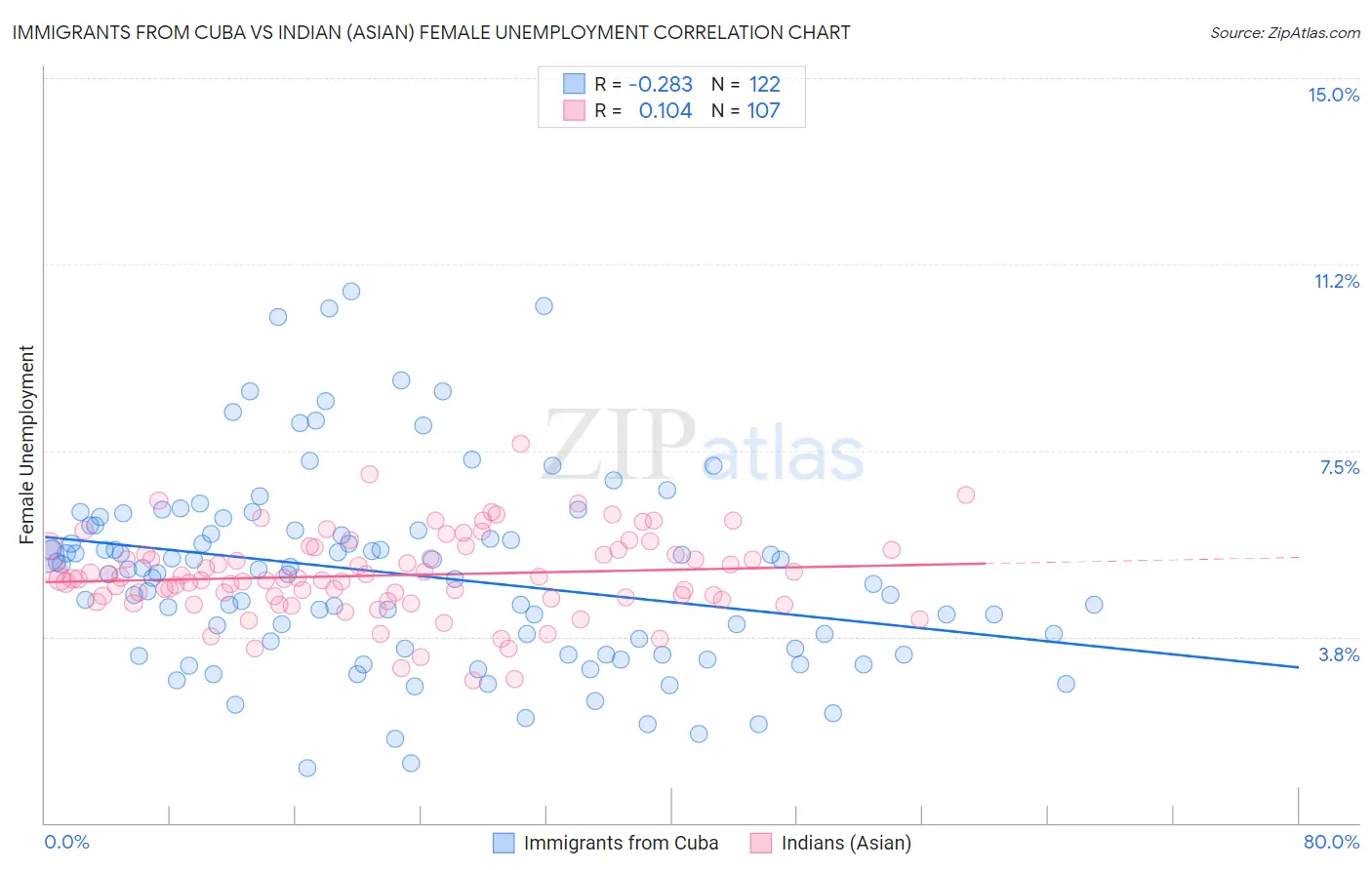 Immigrants from Cuba vs Indian (Asian) Female Unemployment