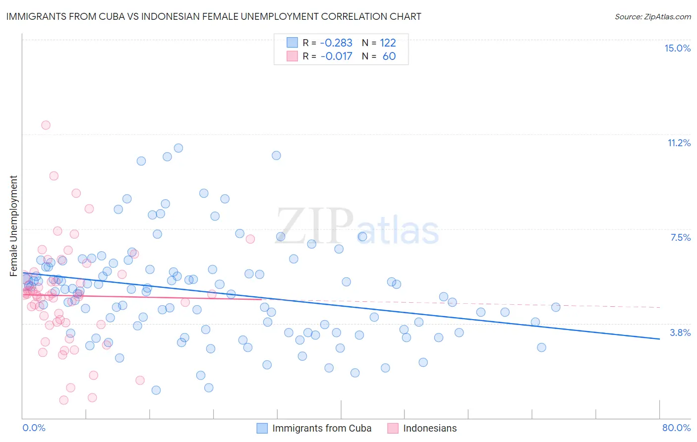 Immigrants from Cuba vs Indonesian Female Unemployment
