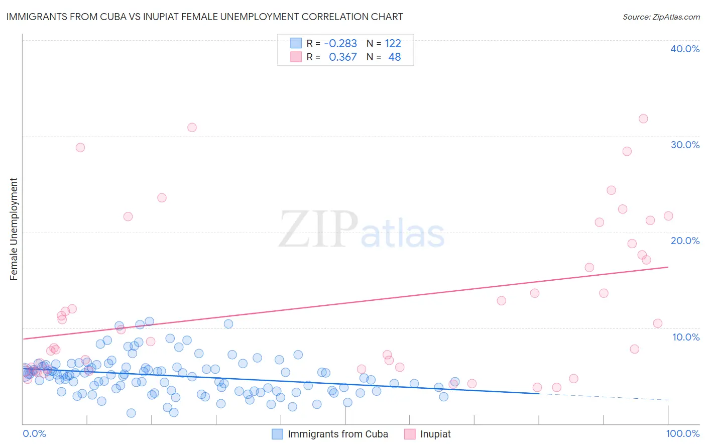 Immigrants from Cuba vs Inupiat Female Unemployment