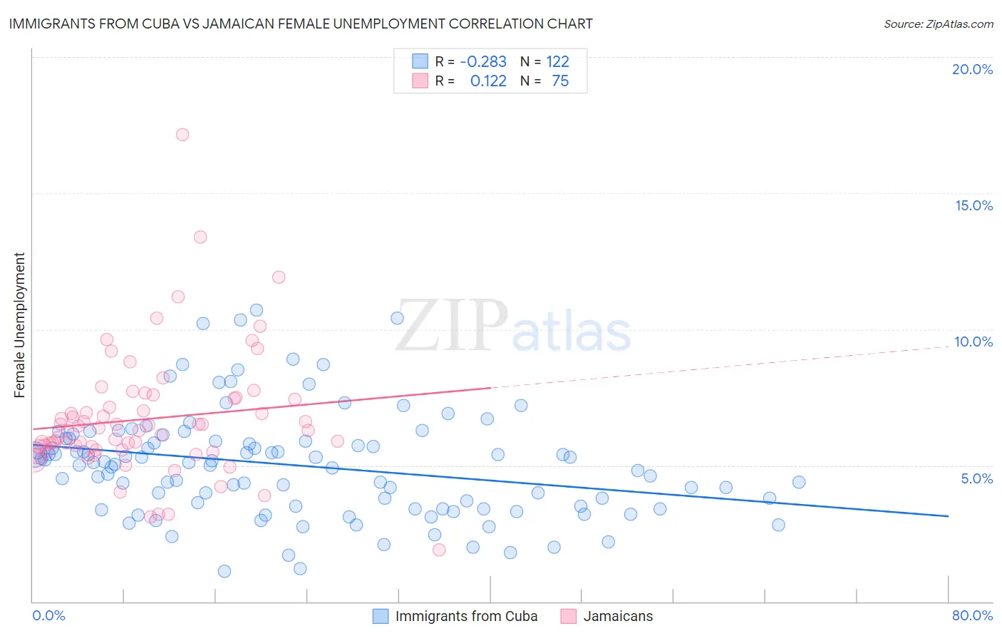 Immigrants from Cuba vs Jamaican Female Unemployment