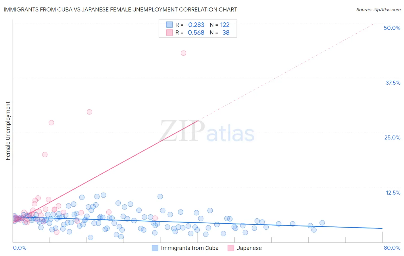 Immigrants from Cuba vs Japanese Female Unemployment