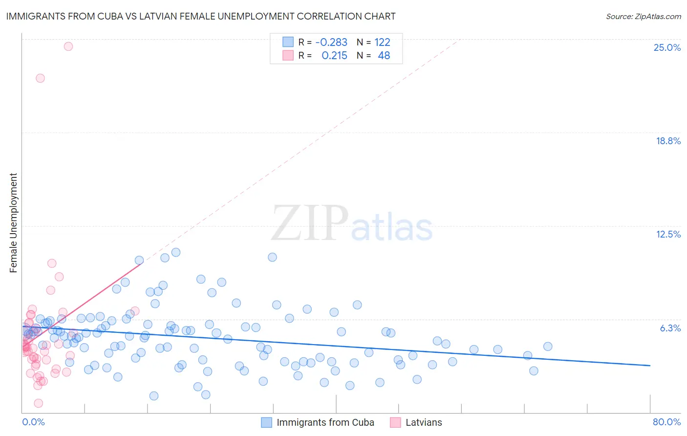 Immigrants from Cuba vs Latvian Female Unemployment