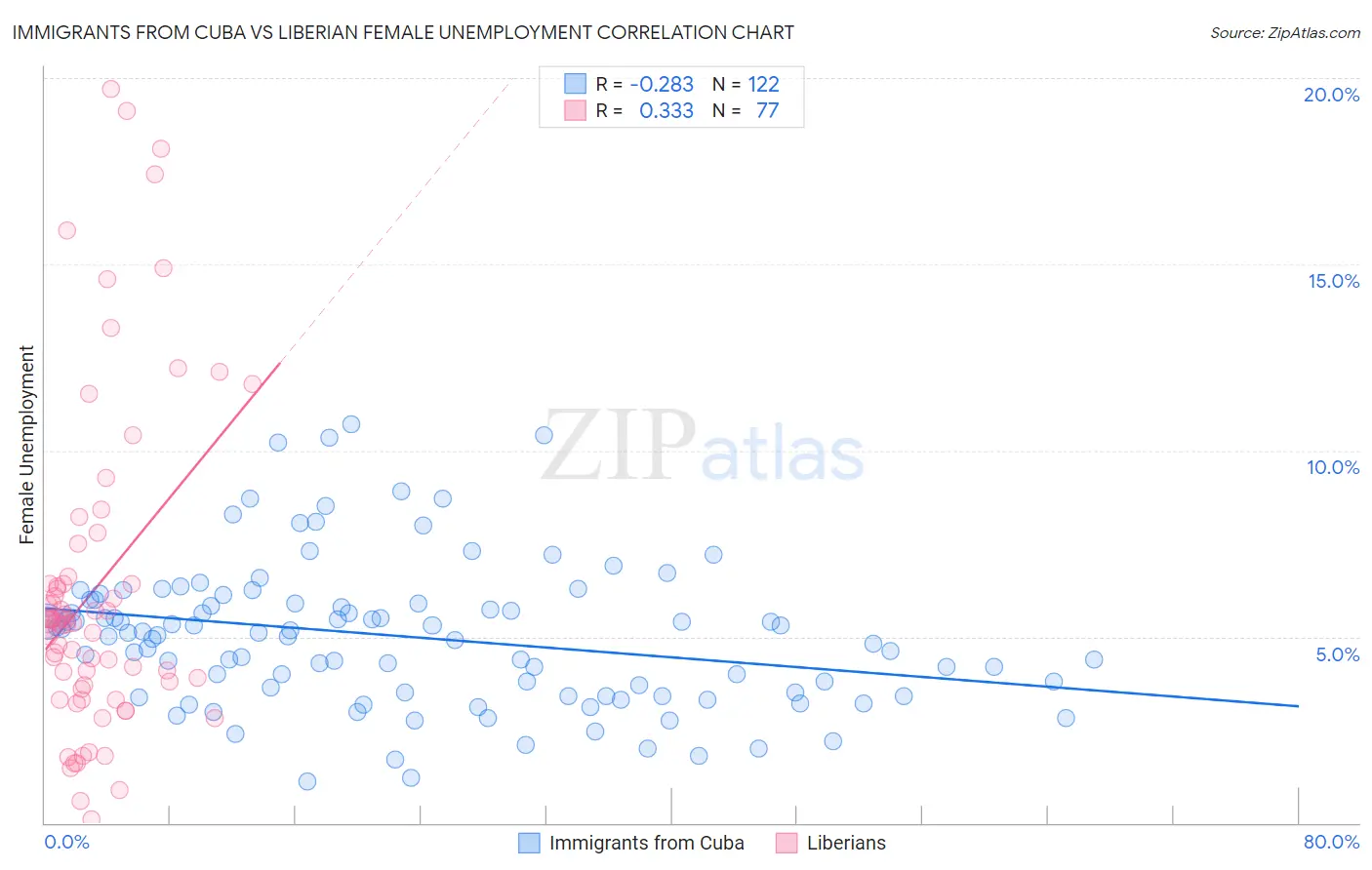 Immigrants from Cuba vs Liberian Female Unemployment