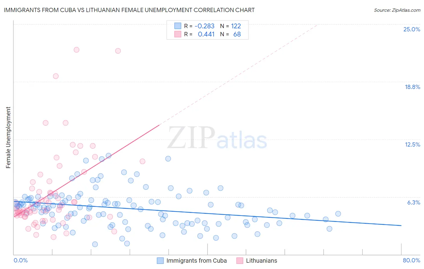 Immigrants from Cuba vs Lithuanian Female Unemployment