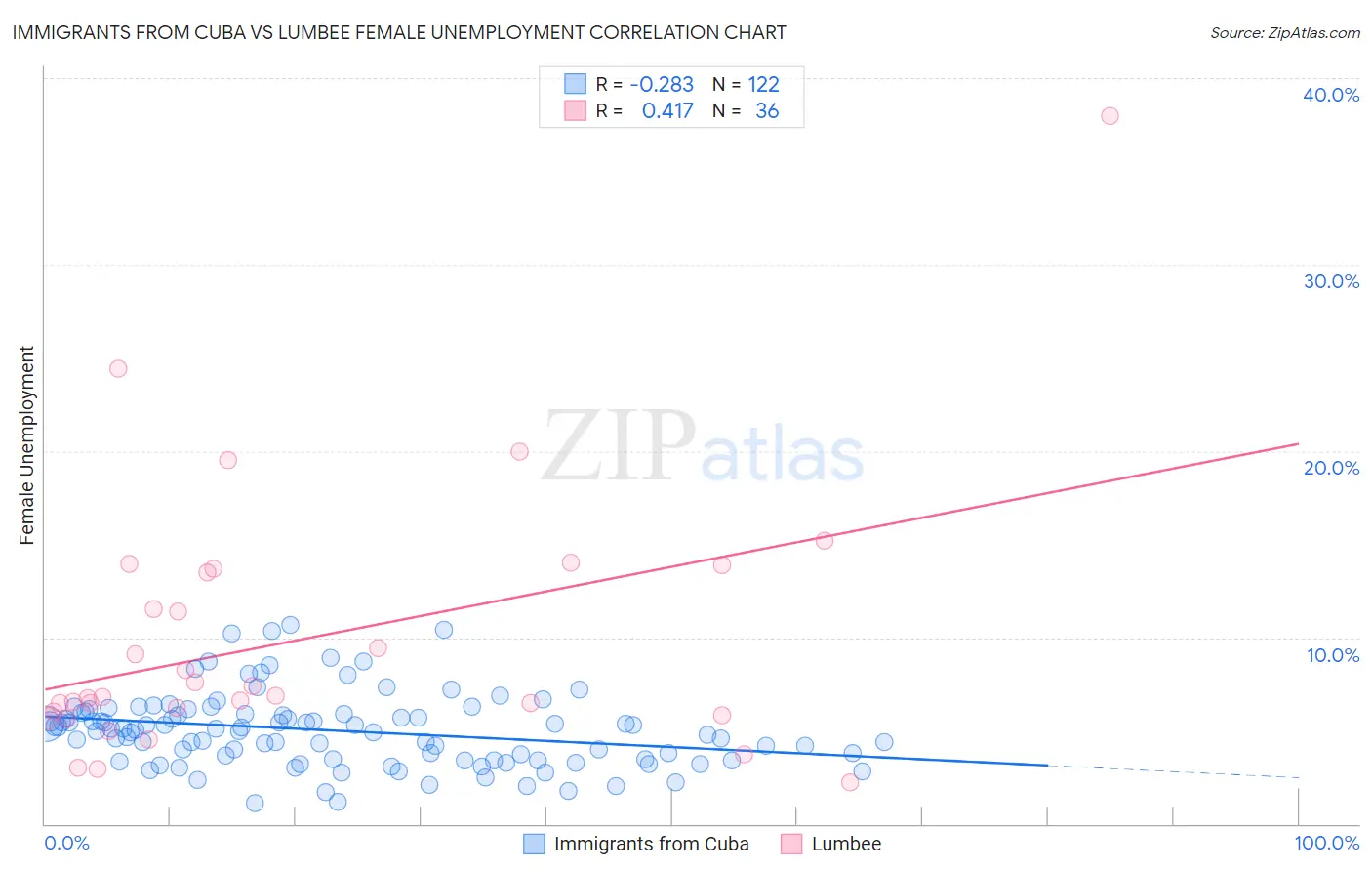 Immigrants from Cuba vs Lumbee Female Unemployment