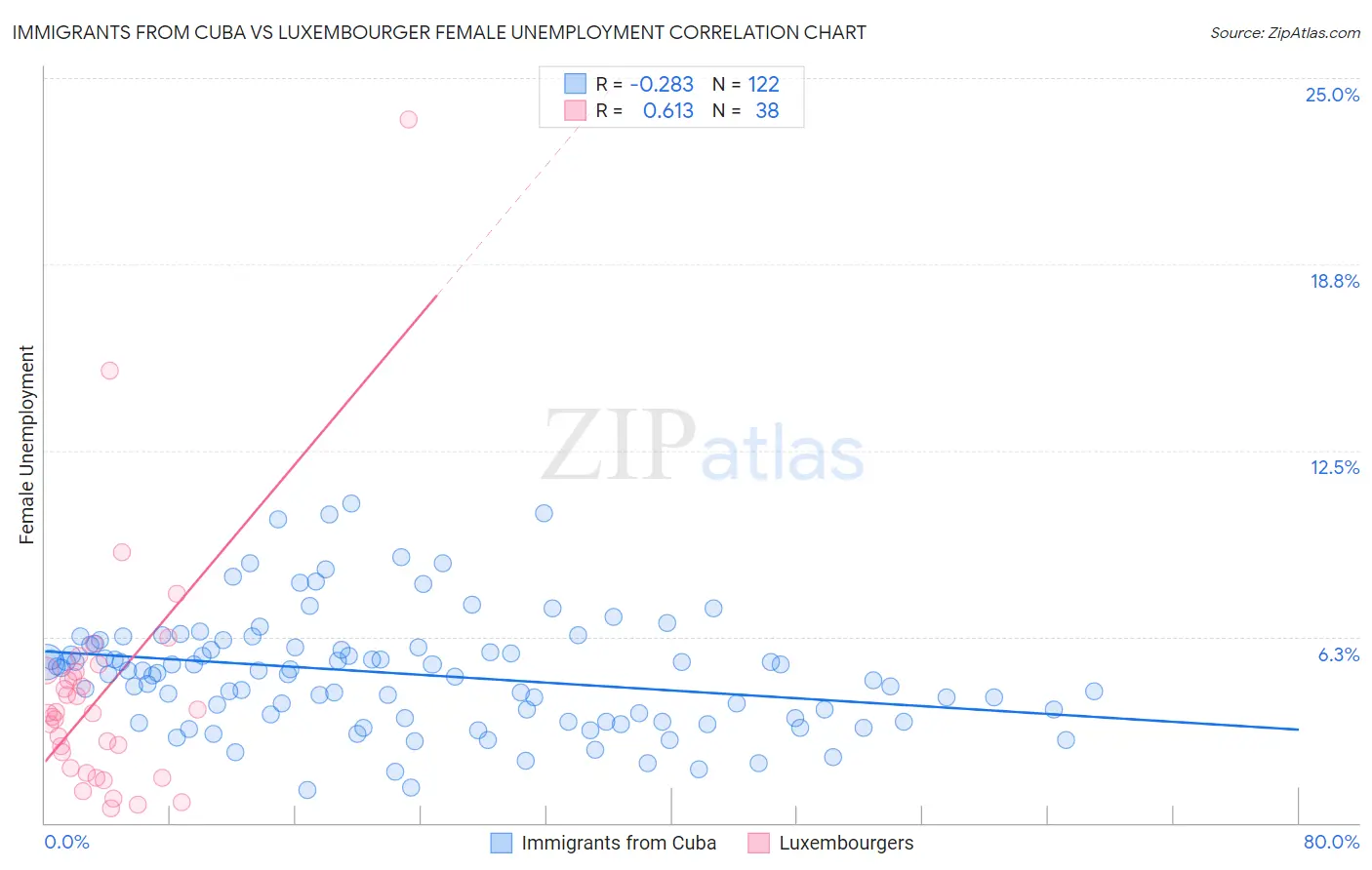 Immigrants from Cuba vs Luxembourger Female Unemployment