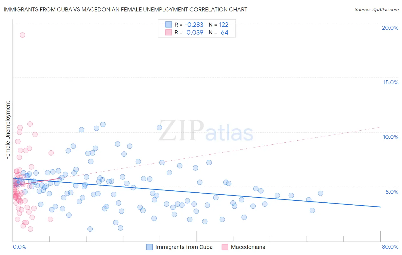 Immigrants from Cuba vs Macedonian Female Unemployment