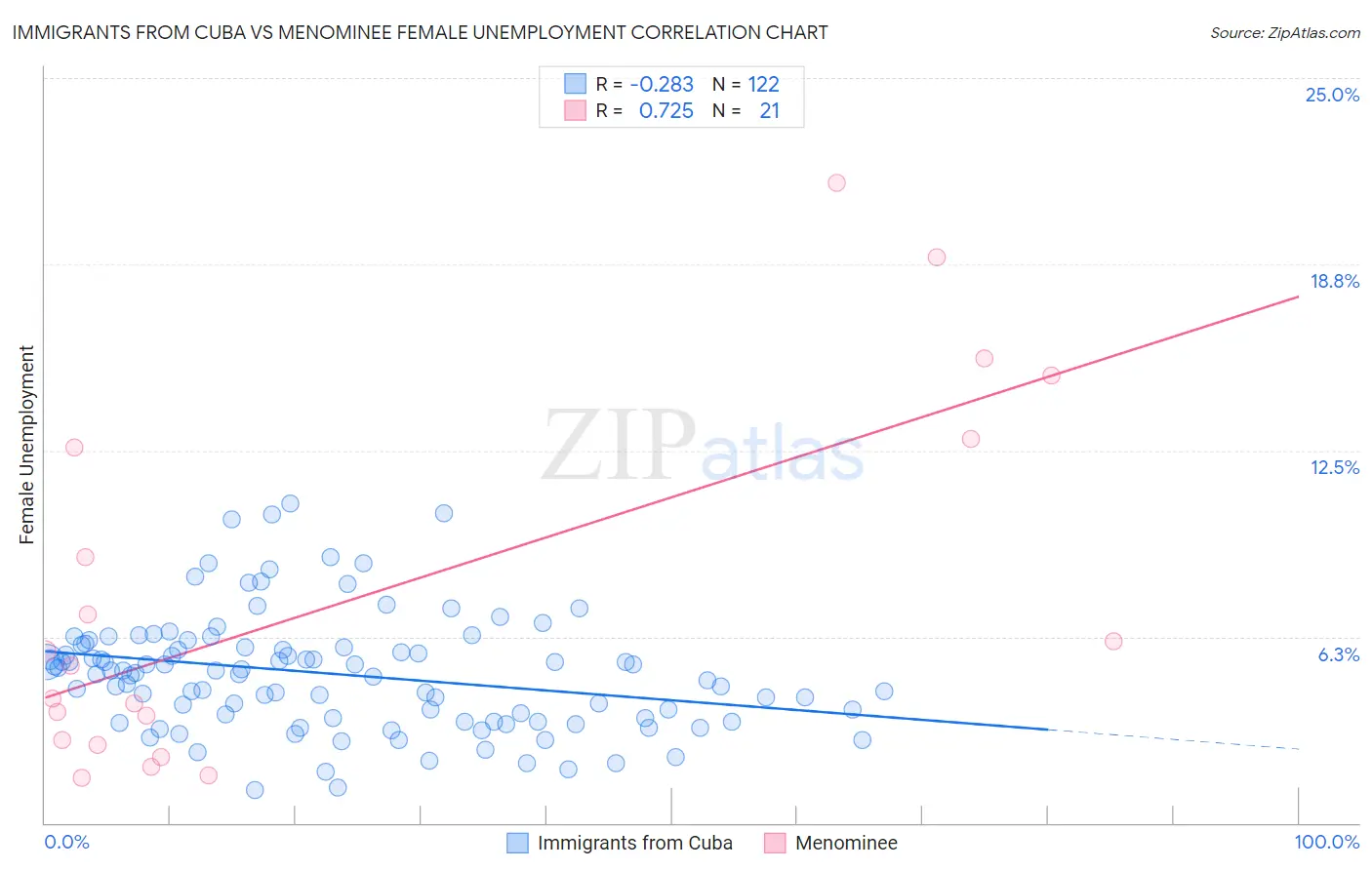 Immigrants from Cuba vs Menominee Female Unemployment