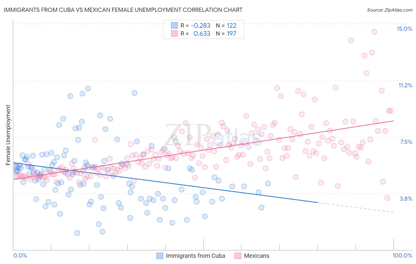 Immigrants from Cuba vs Mexican Female Unemployment