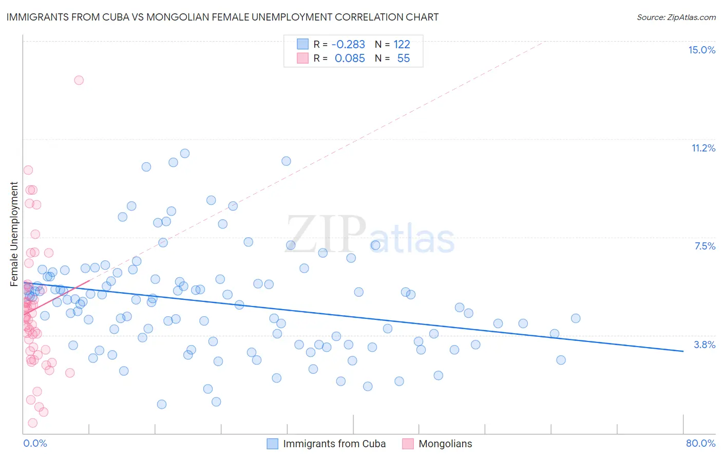 Immigrants from Cuba vs Mongolian Female Unemployment