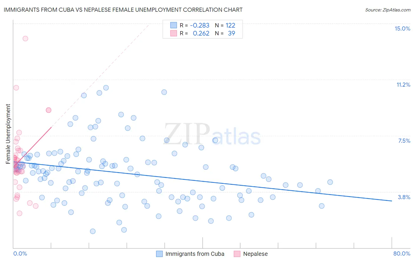 Immigrants from Cuba vs Nepalese Female Unemployment