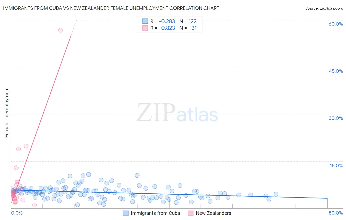 Immigrants from Cuba vs New Zealander Female Unemployment