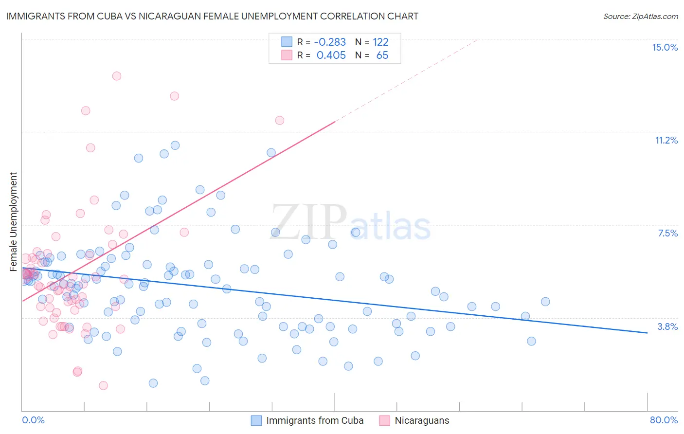 Immigrants from Cuba vs Nicaraguan Female Unemployment