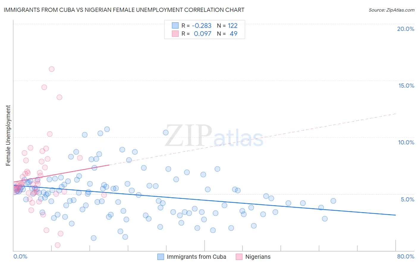 Immigrants from Cuba vs Nigerian Female Unemployment