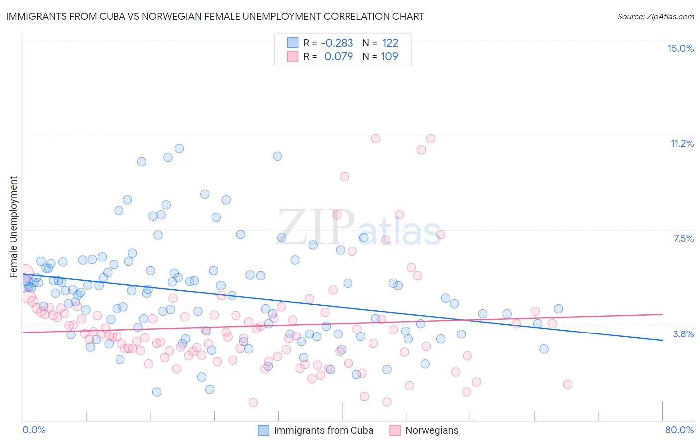 Immigrants from Cuba vs Norwegian Female Unemployment