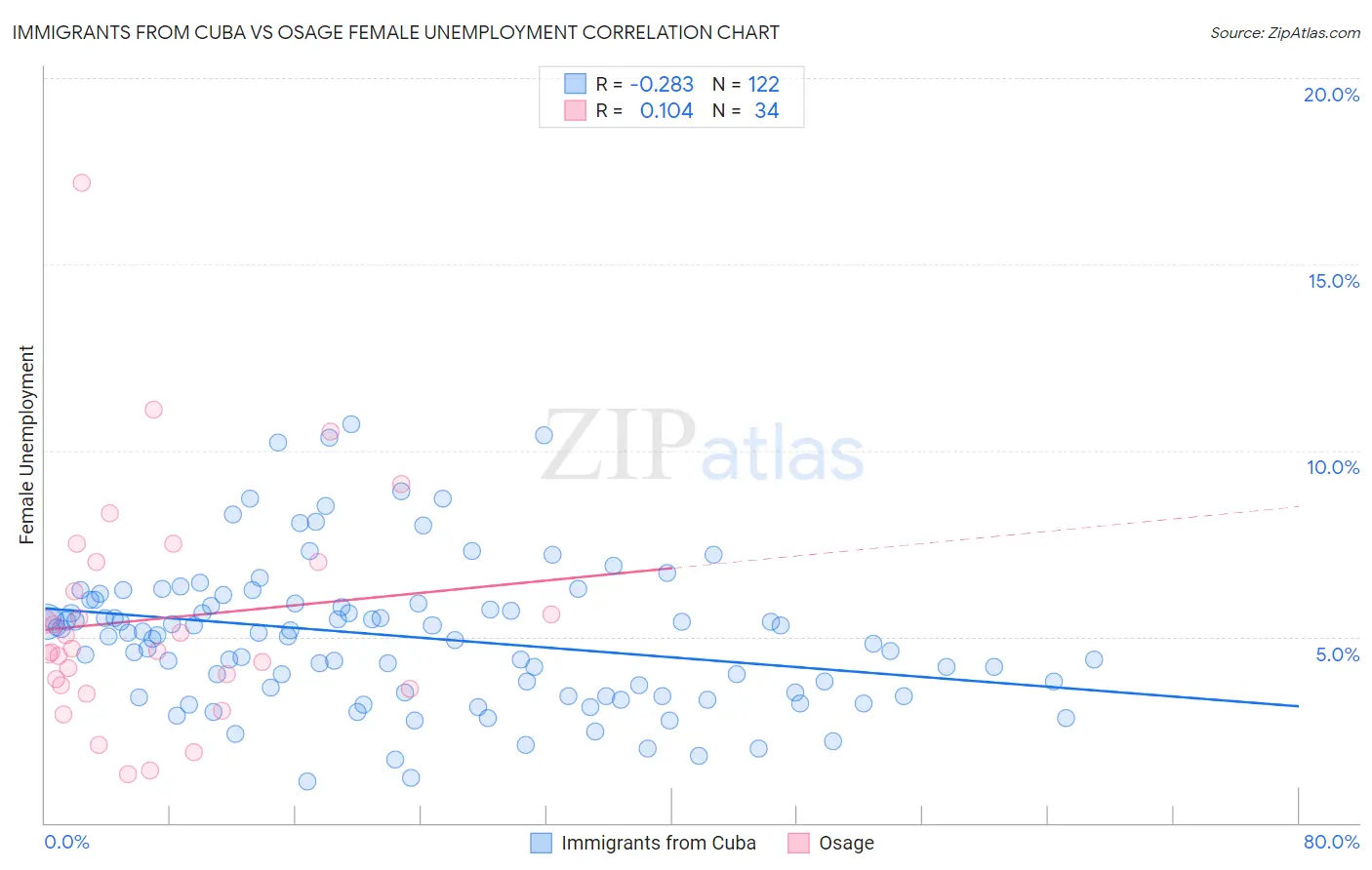 Immigrants from Cuba vs Osage Female Unemployment