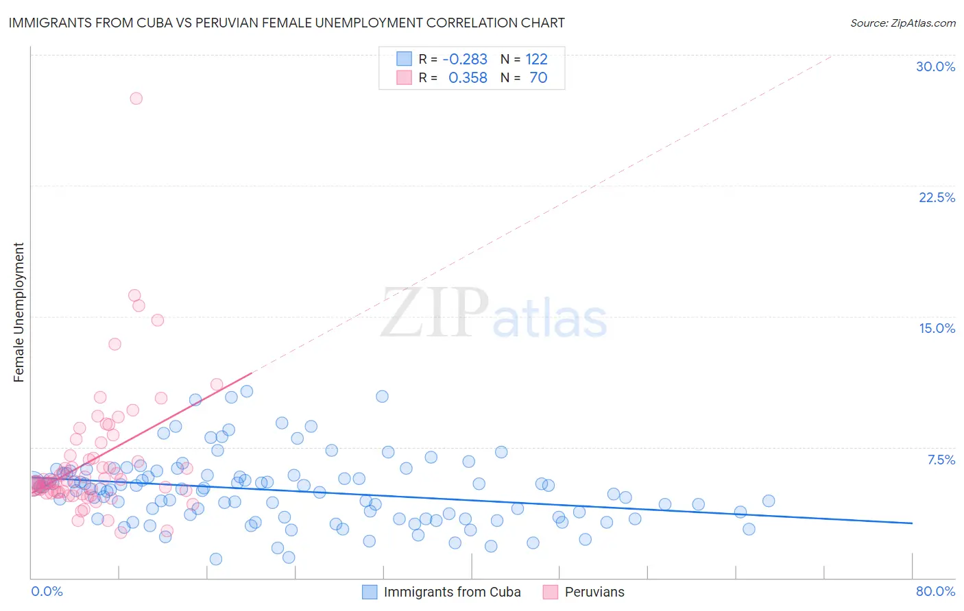 Immigrants from Cuba vs Peruvian Female Unemployment