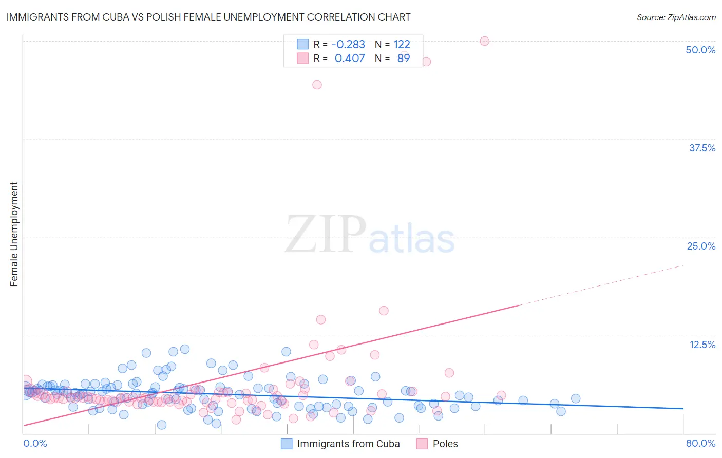 Immigrants from Cuba vs Polish Female Unemployment