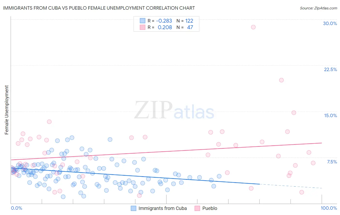Immigrants from Cuba vs Pueblo Female Unemployment