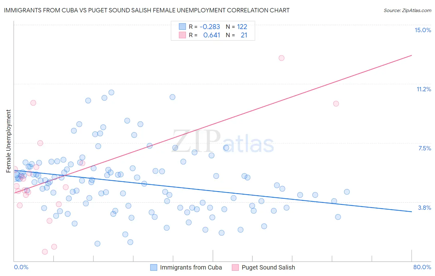 Immigrants from Cuba vs Puget Sound Salish Female Unemployment