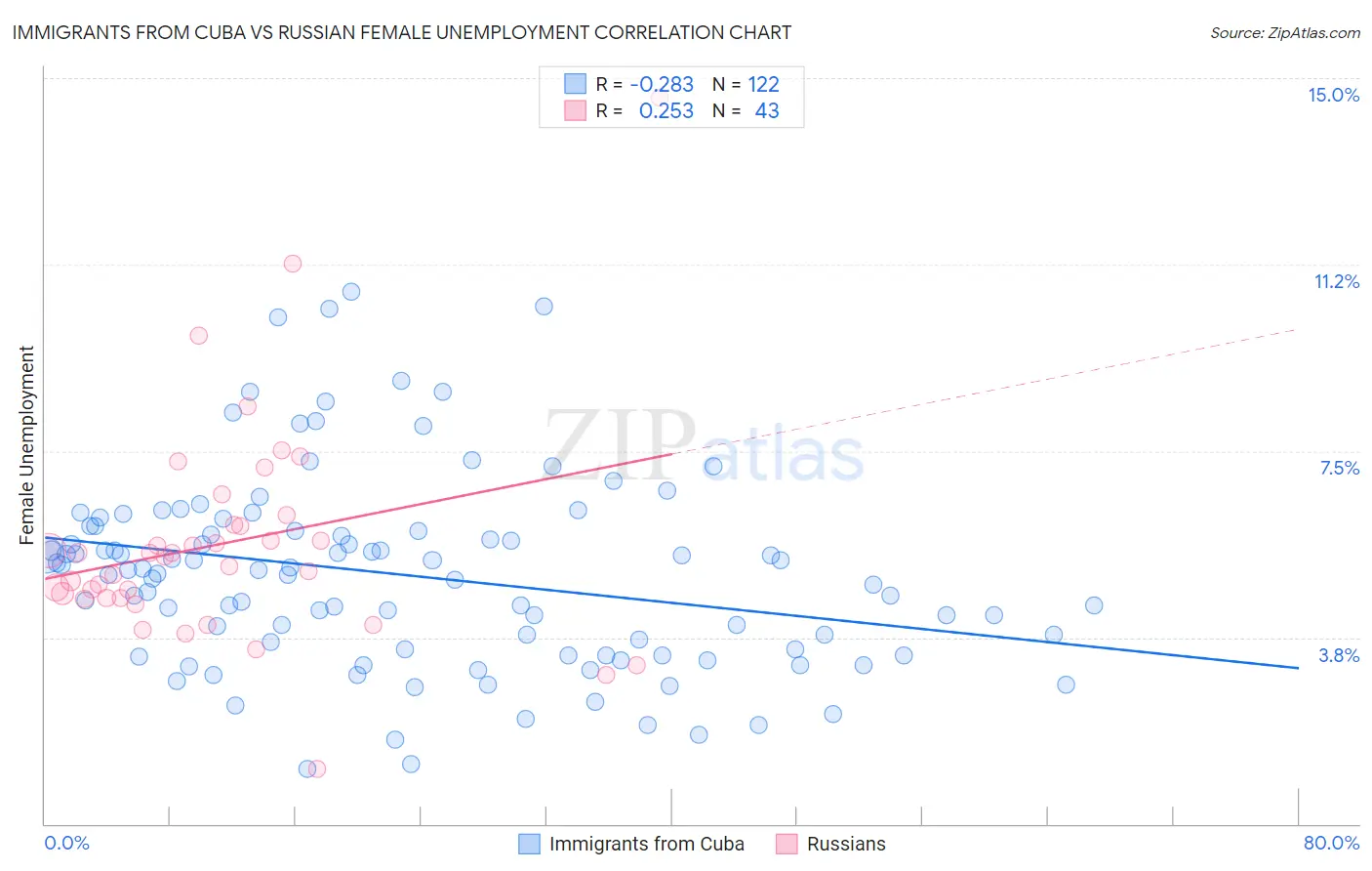 Immigrants from Cuba vs Russian Female Unemployment