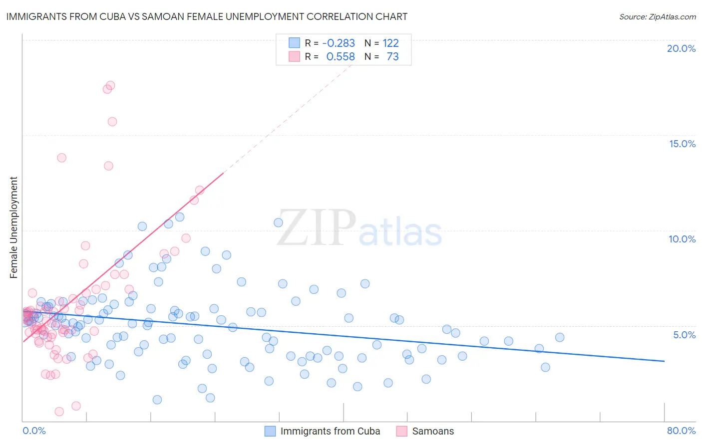 Immigrants from Cuba vs Samoan Female Unemployment