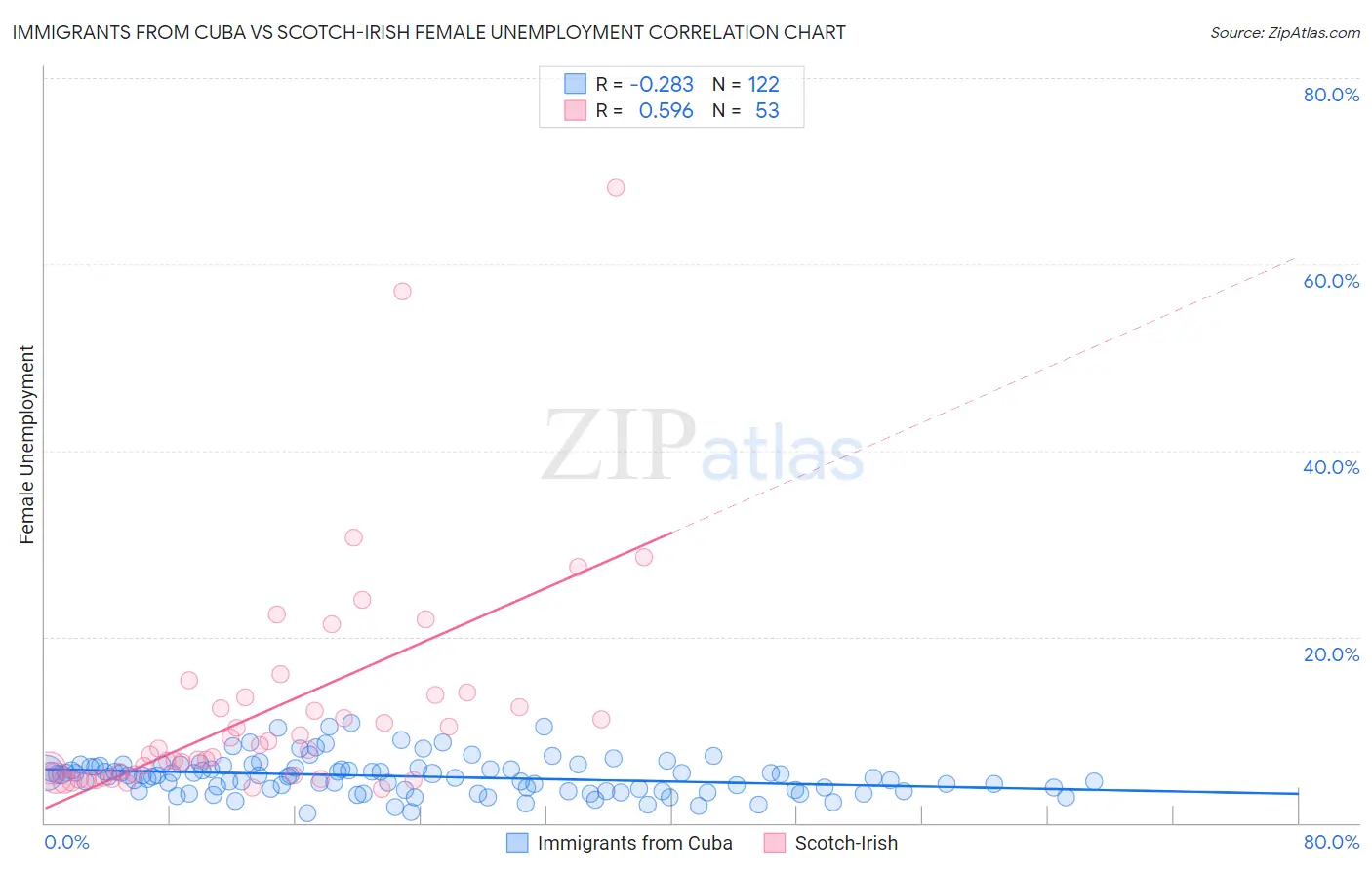 Immigrants from Cuba vs Scotch-Irish Female Unemployment