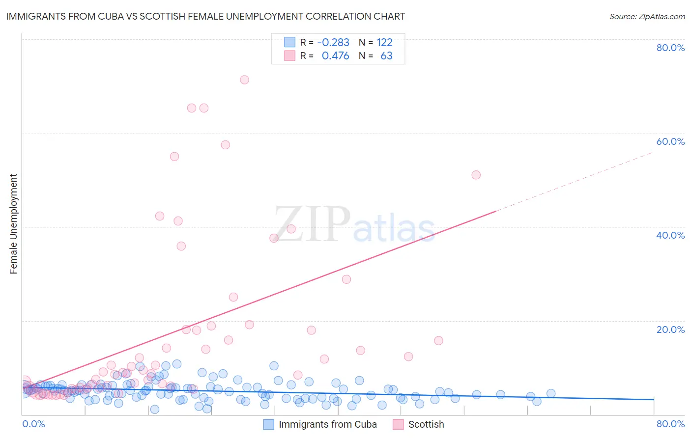Immigrants from Cuba vs Scottish Female Unemployment