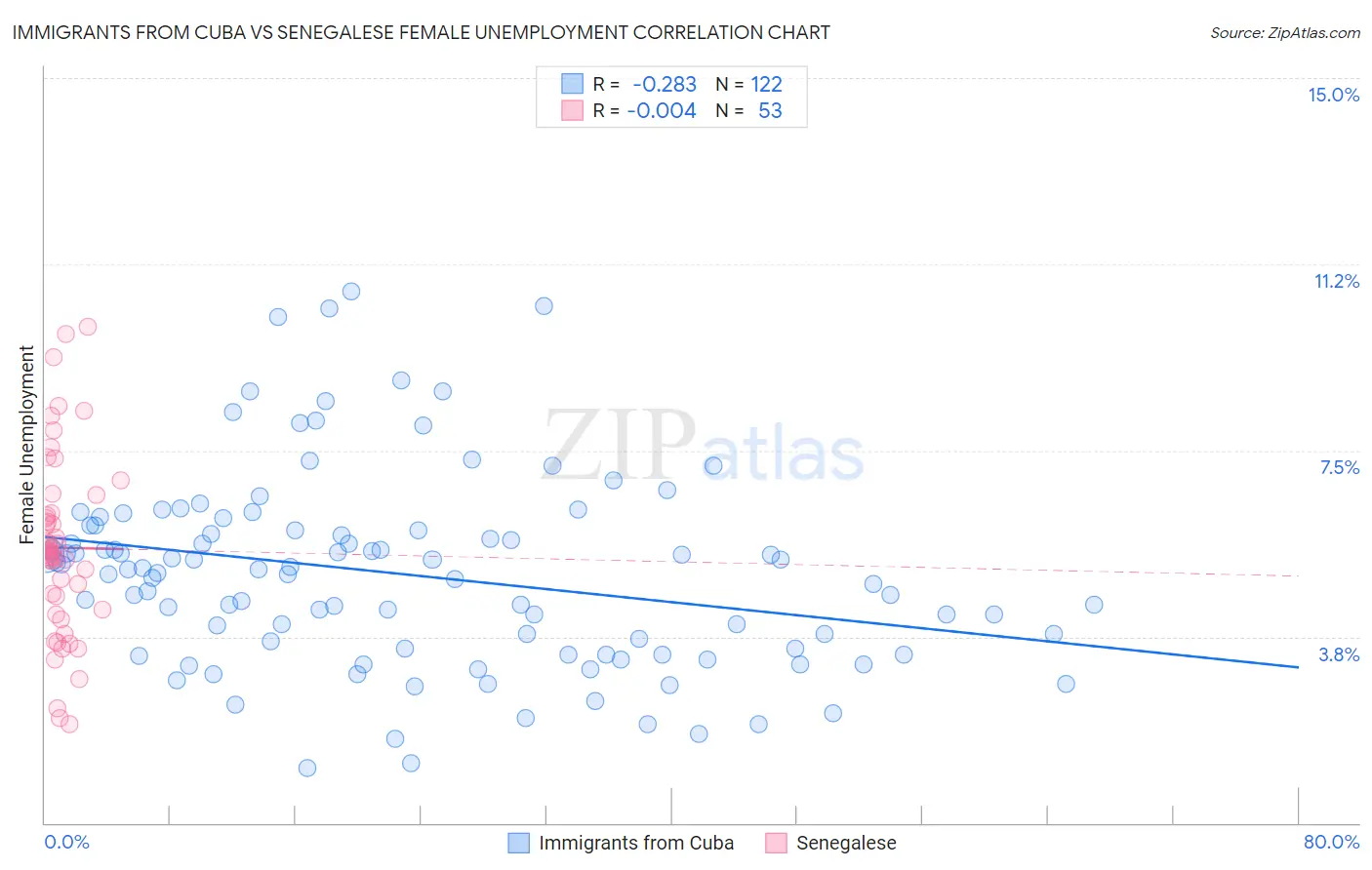 Immigrants from Cuba vs Senegalese Female Unemployment