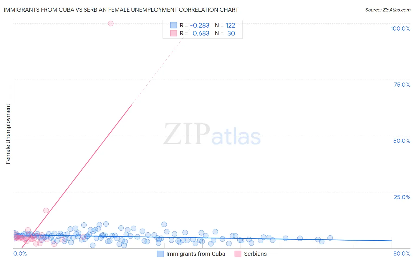 Immigrants from Cuba vs Serbian Female Unemployment