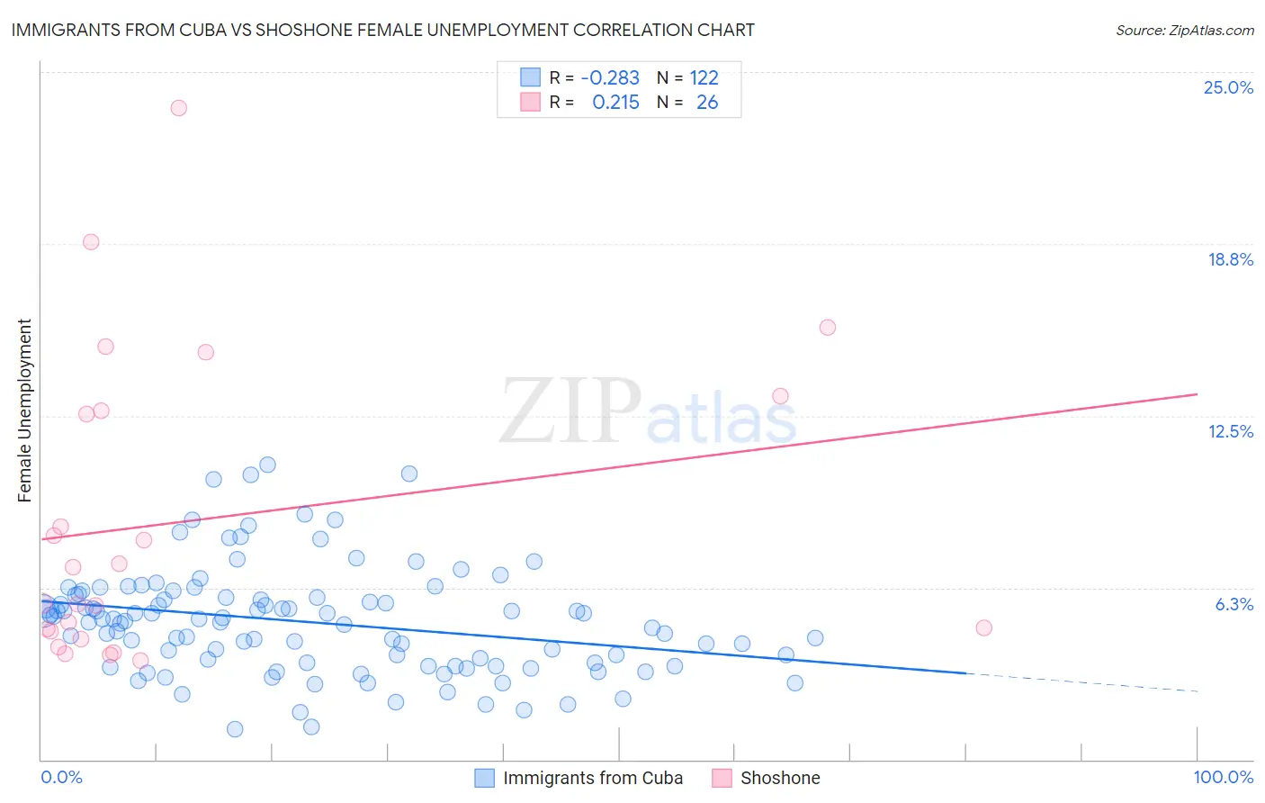 Immigrants from Cuba vs Shoshone Female Unemployment