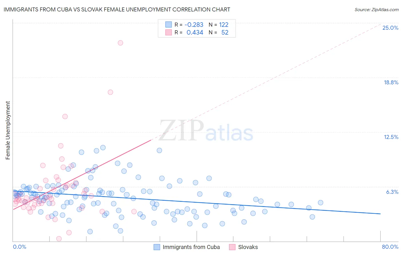 Immigrants from Cuba vs Slovak Female Unemployment