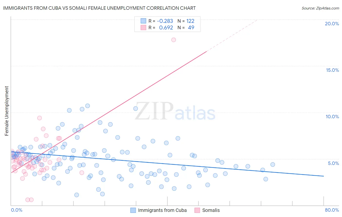 Immigrants from Cuba vs Somali Female Unemployment