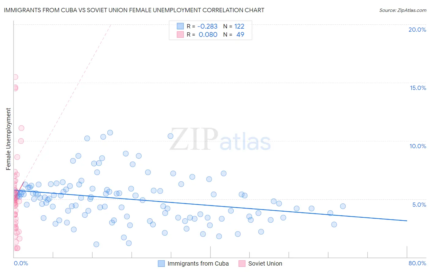 Immigrants from Cuba vs Soviet Union Female Unemployment