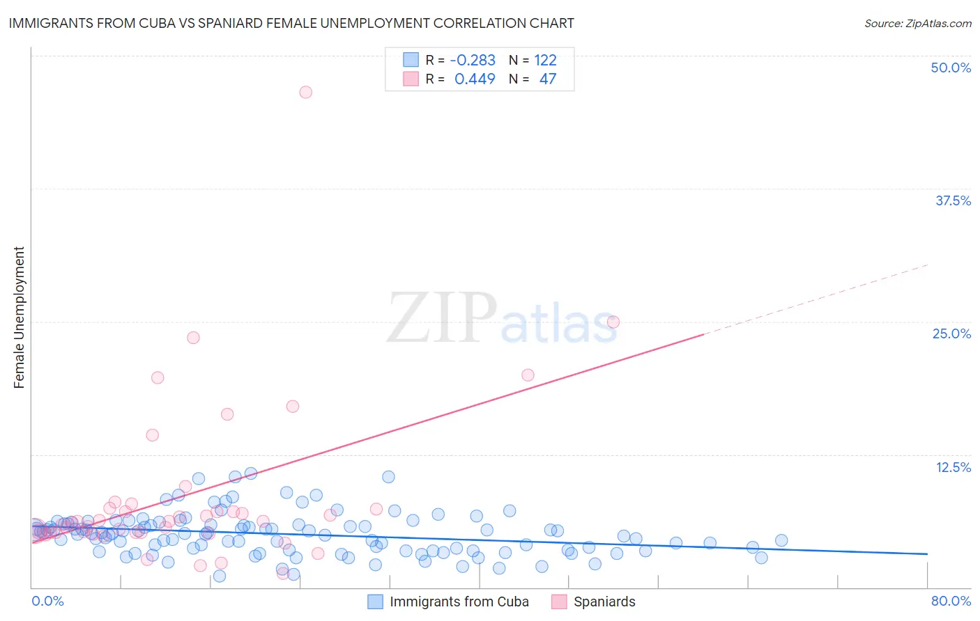 Immigrants from Cuba vs Spaniard Female Unemployment