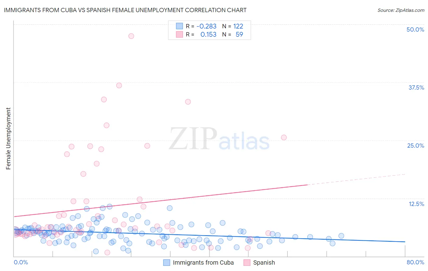 Immigrants from Cuba vs Spanish Female Unemployment