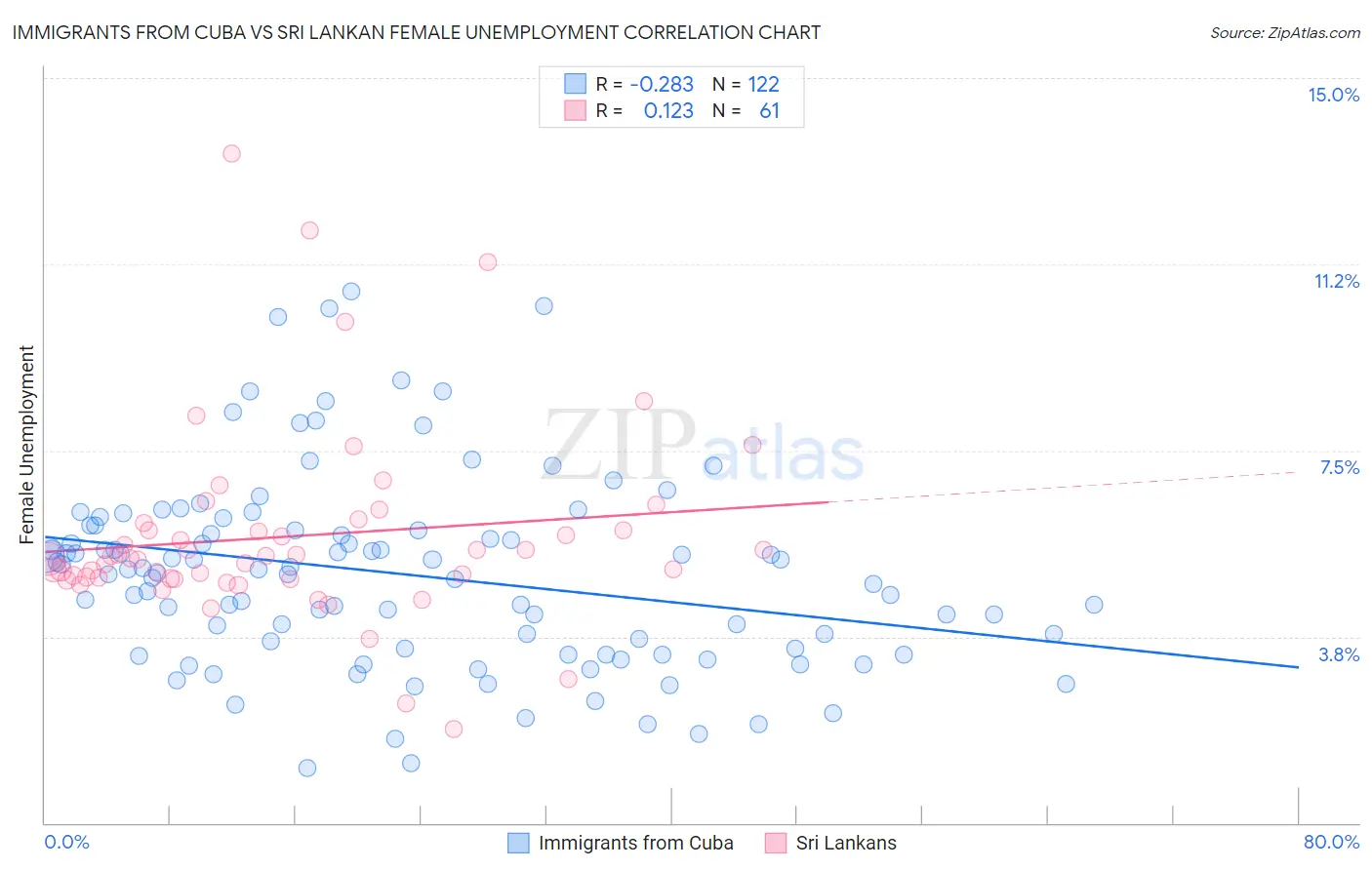 Immigrants from Cuba vs Sri Lankan Female Unemployment