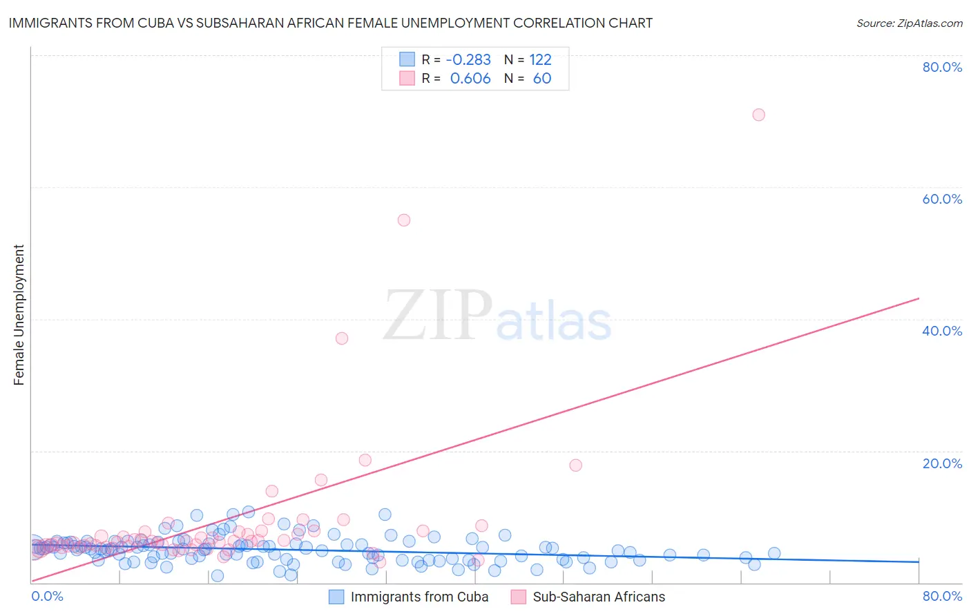 Immigrants from Cuba vs Subsaharan African Female Unemployment