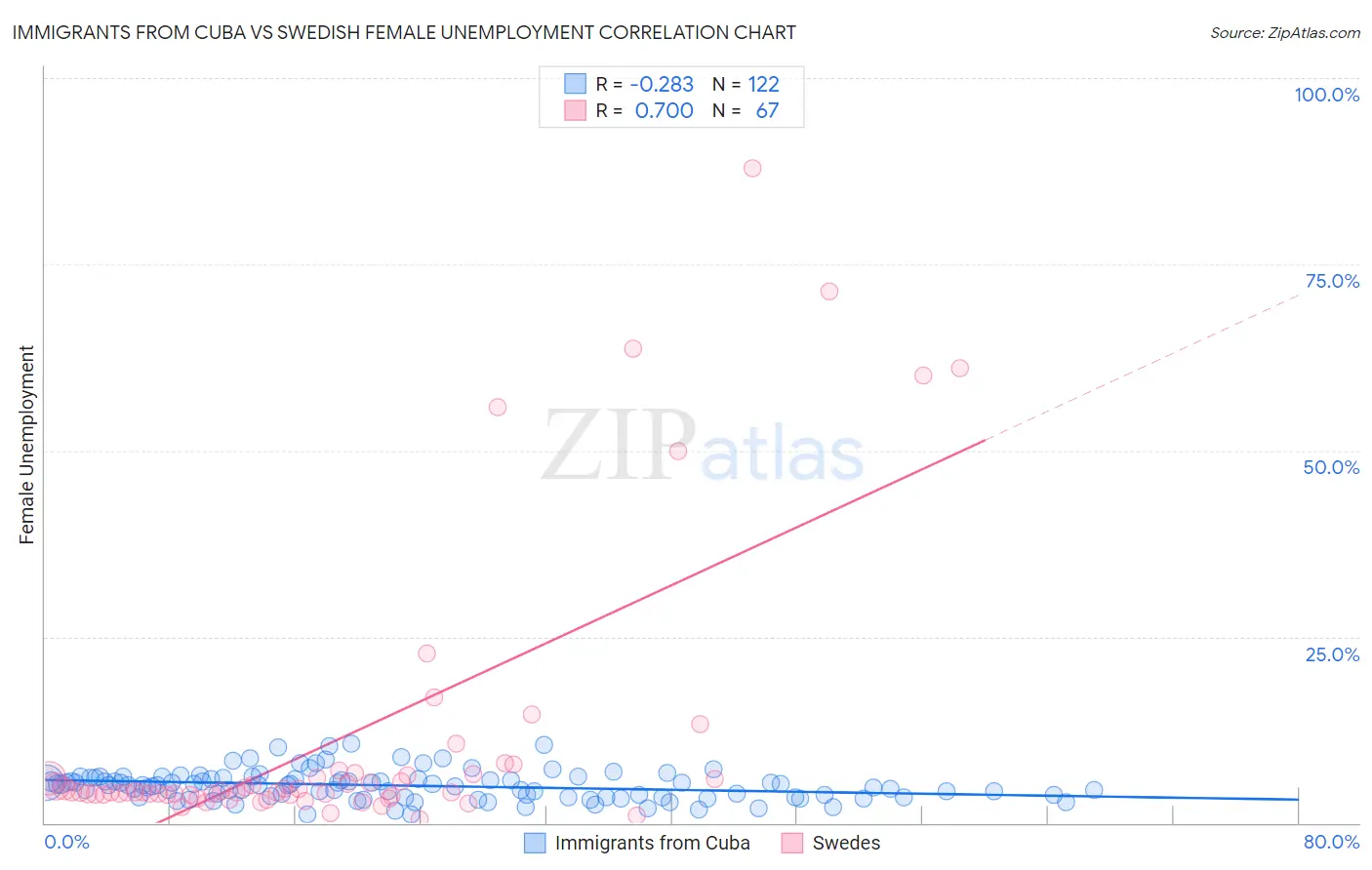Immigrants from Cuba vs Swedish Female Unemployment