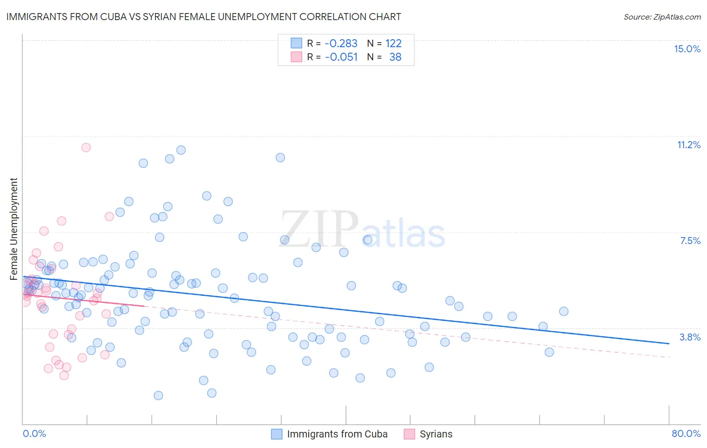Immigrants from Cuba vs Syrian Female Unemployment