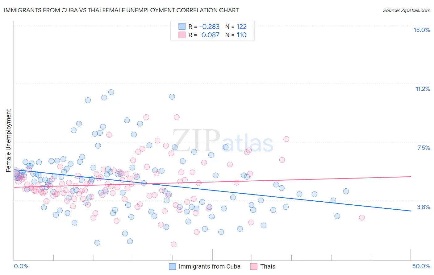 Immigrants from Cuba vs Thai Female Unemployment