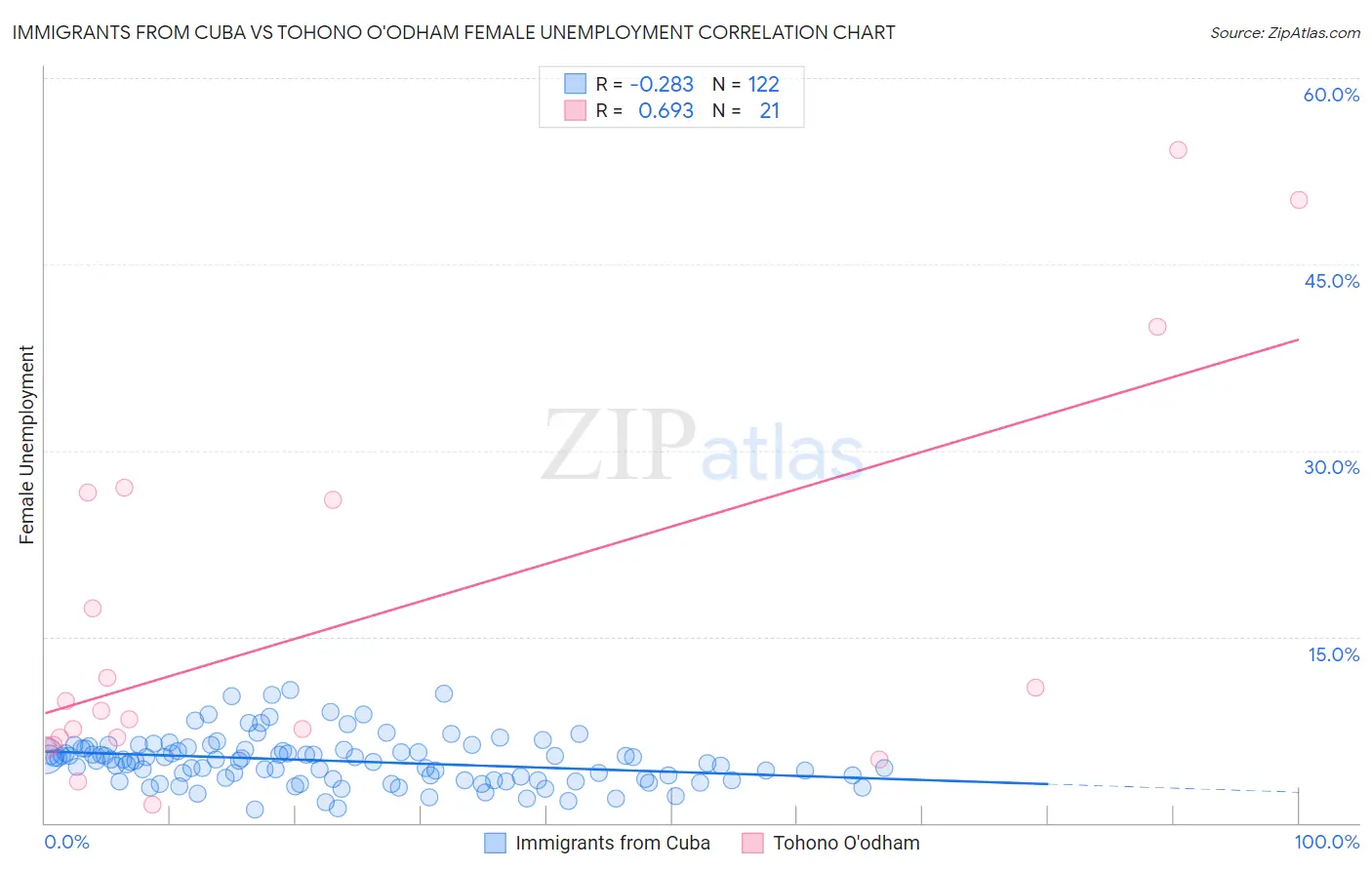Immigrants from Cuba vs Tohono O'odham Female Unemployment