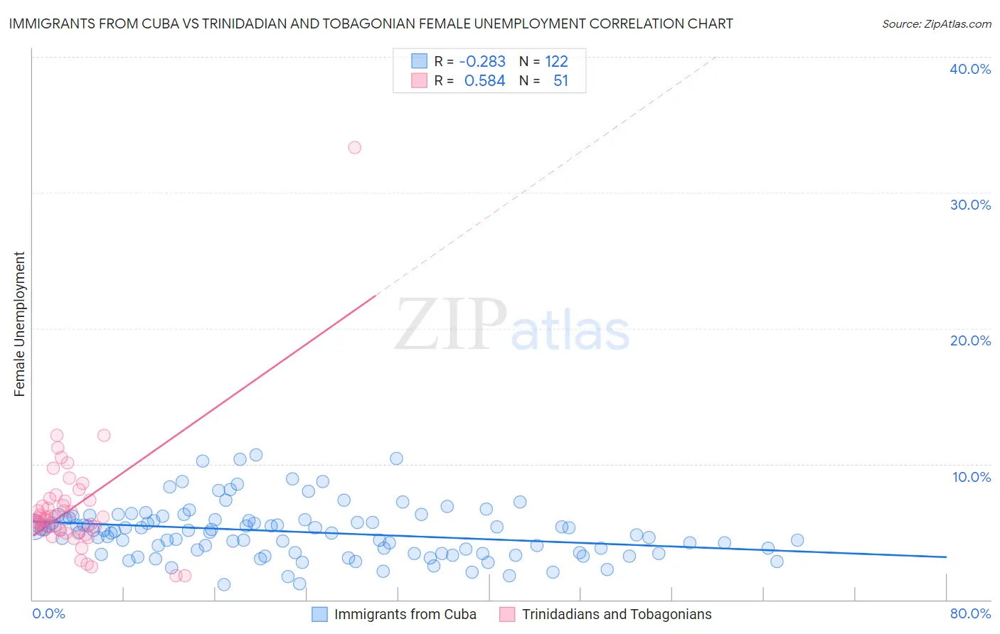 Immigrants from Cuba vs Trinidadian and Tobagonian Female Unemployment