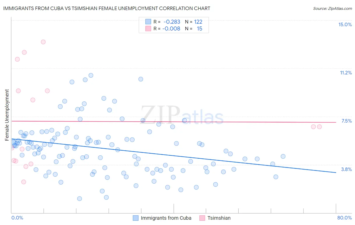 Immigrants from Cuba vs Tsimshian Female Unemployment