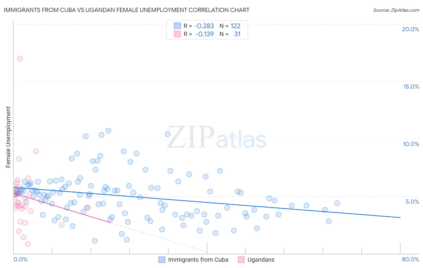 Immigrants from Cuba vs Ugandan Female Unemployment