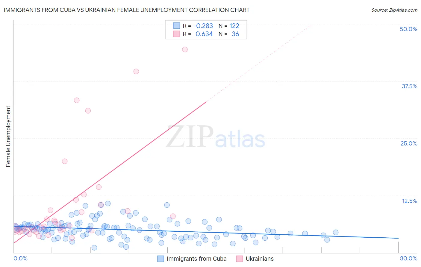 Immigrants from Cuba vs Ukrainian Female Unemployment