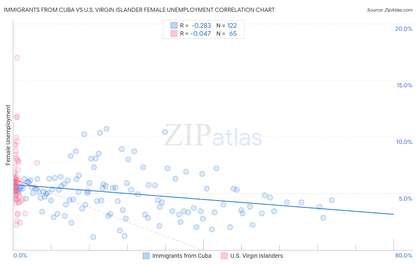 Immigrants from Cuba vs U.S. Virgin Islander Female Unemployment