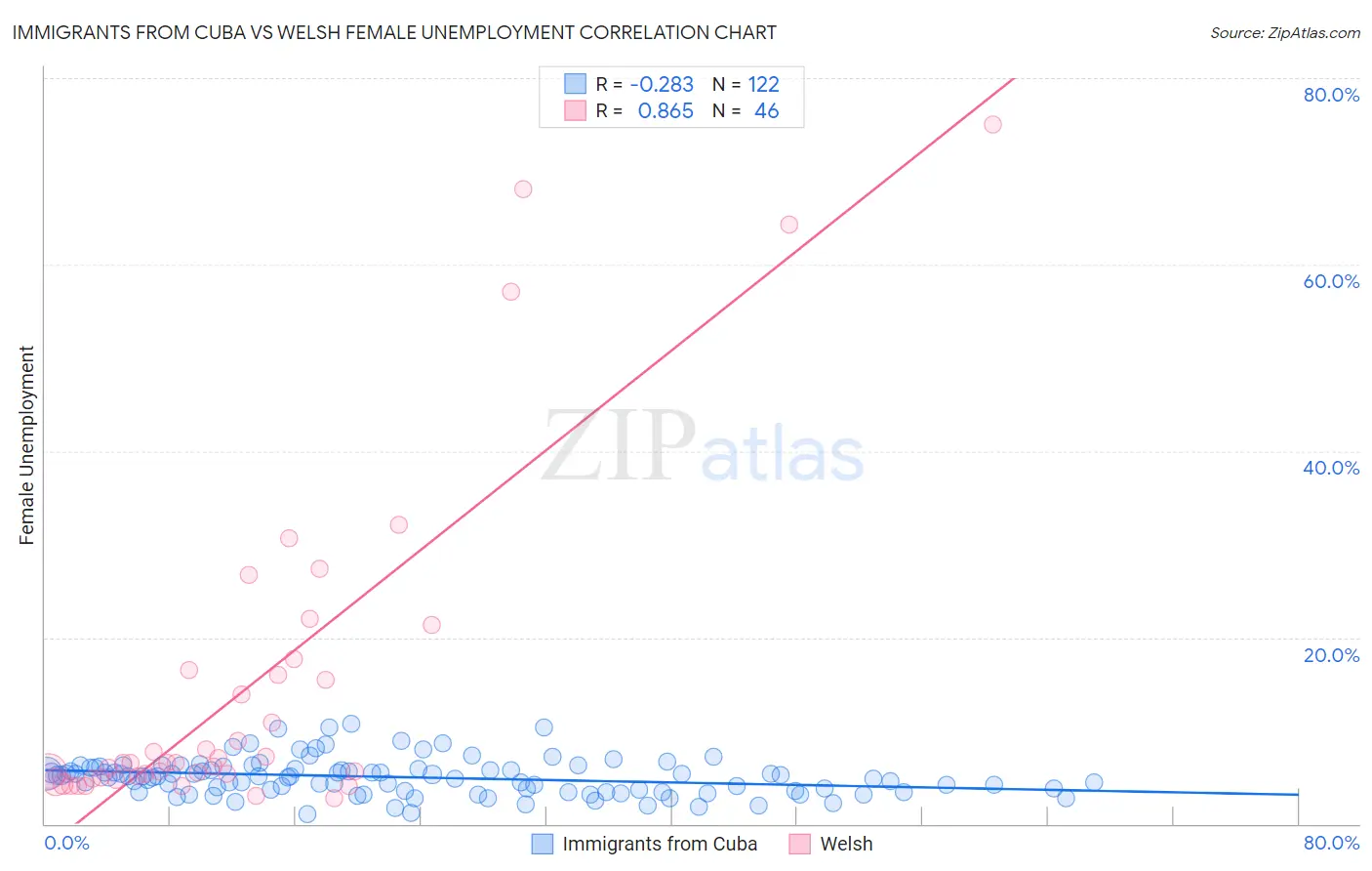 Immigrants from Cuba vs Welsh Female Unemployment