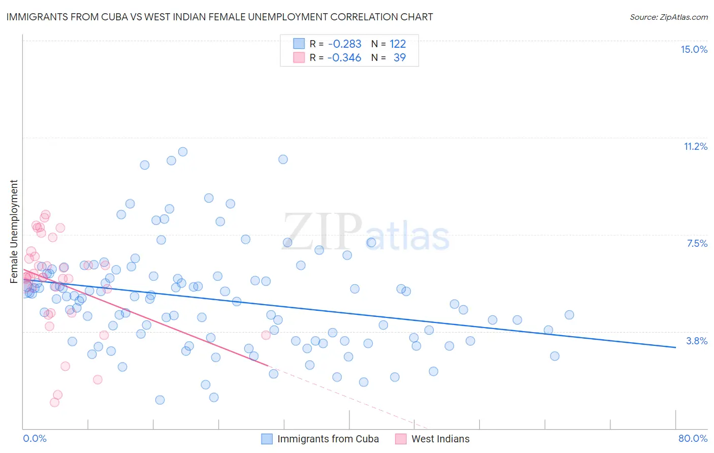 Immigrants from Cuba vs West Indian Female Unemployment