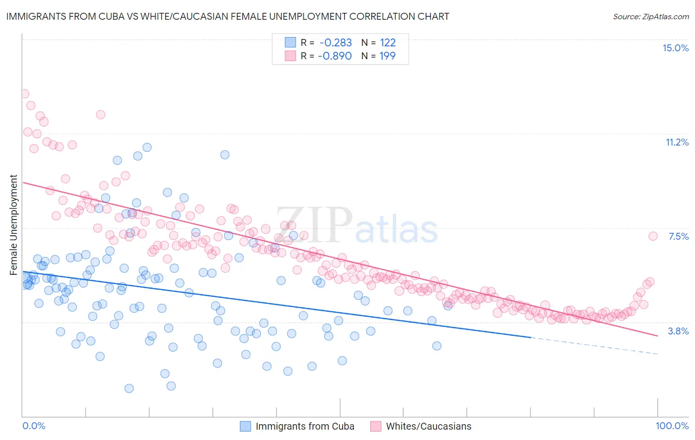 Immigrants from Cuba vs White/Caucasian Female Unemployment